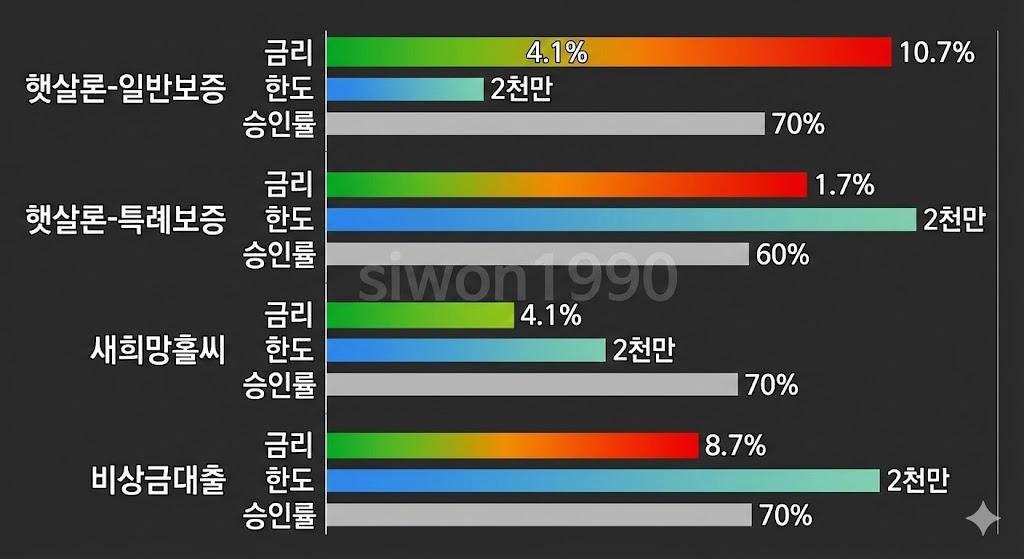 저신용자 전용 대출 상품 비교: 햇살론·새희망홀씨·비상금대출 (금리, 한도, 승인률)