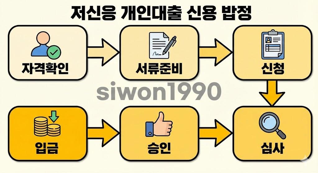 저신용자 정책금융 대출 신청 절차 6단계 가이드