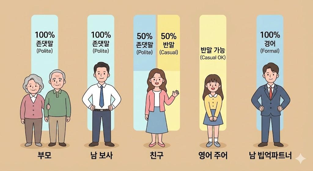 관계별 존댓말/반말 사용 비율 차트
