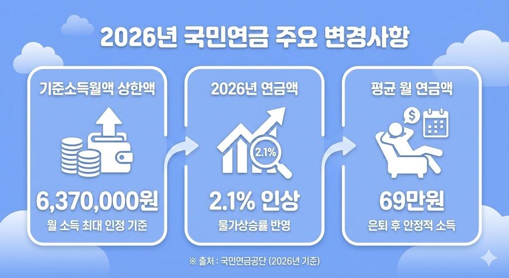 2026년 국민연금 기준소득월액 및 인상 정보