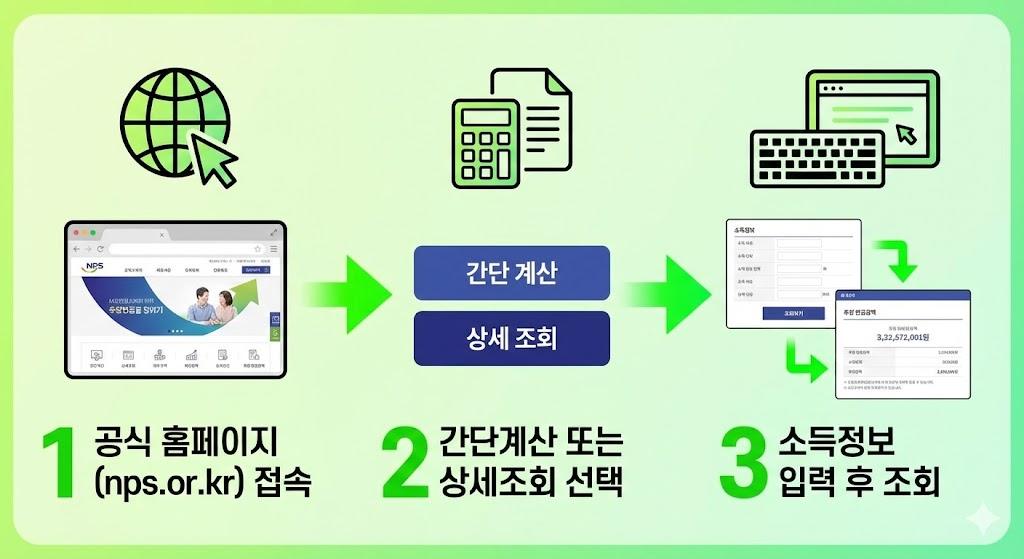 국민연금 예상수령액 조회 3단계 방법