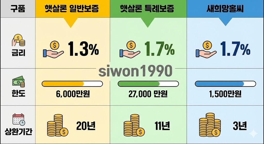 저신용자 대출 상품 3가지 비교표 (금리·한도·조건)