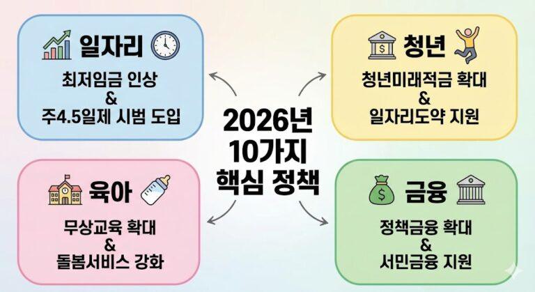 2026년 달라지는 정부정책 카테고리별 인포그래픽