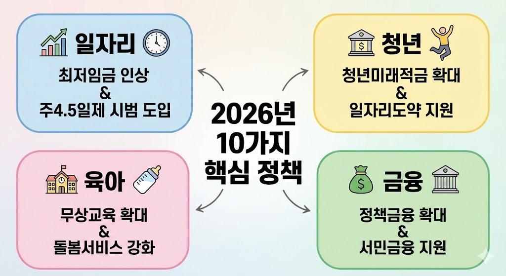 2026년 달라지는 정부정책 카테고리별 인포그래픽