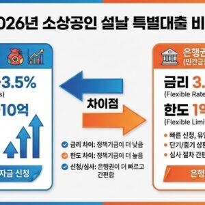 2026년 소상공인 설날 특별대출 정책기금 vs 은행권 비교 차트 (금리·한도·상환기간·심사난이도)