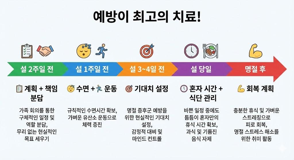 명절증후군 예방 타임라인 - 설 2주일 전부터 당일까지의 단계별 대처법