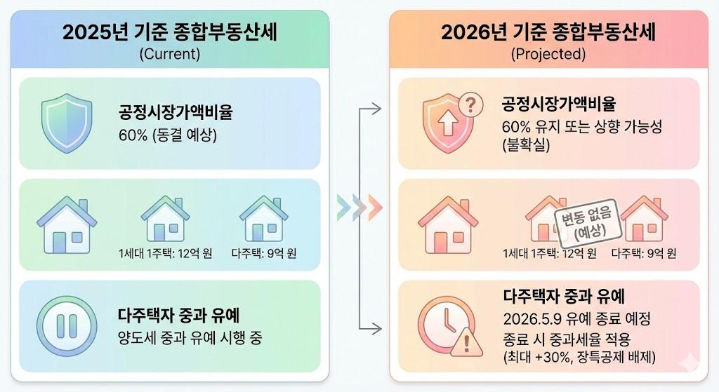 2026년 종합부동산세 2025년 대비 변경사항