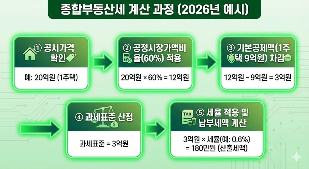종합부동산세 계산 5단계 프로세스
