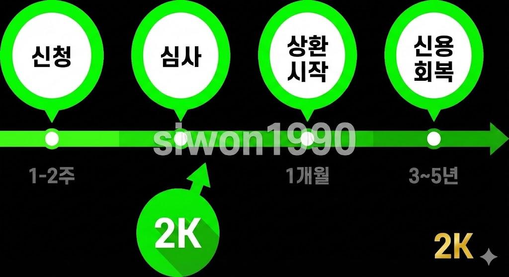 연체 구제 프로그램 신청부터 신용 회복까지 단계별 타임라인