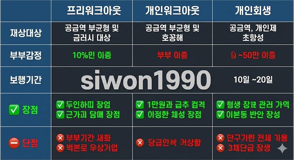 연체 구제 프로그램 3가지 종류 비교 및 특징 분석