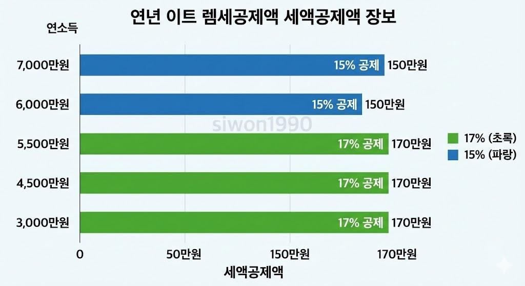 2026년 월세 세액공제: 소득별 환급액 시뮬레이션 (17~15%, 최대 170만원)