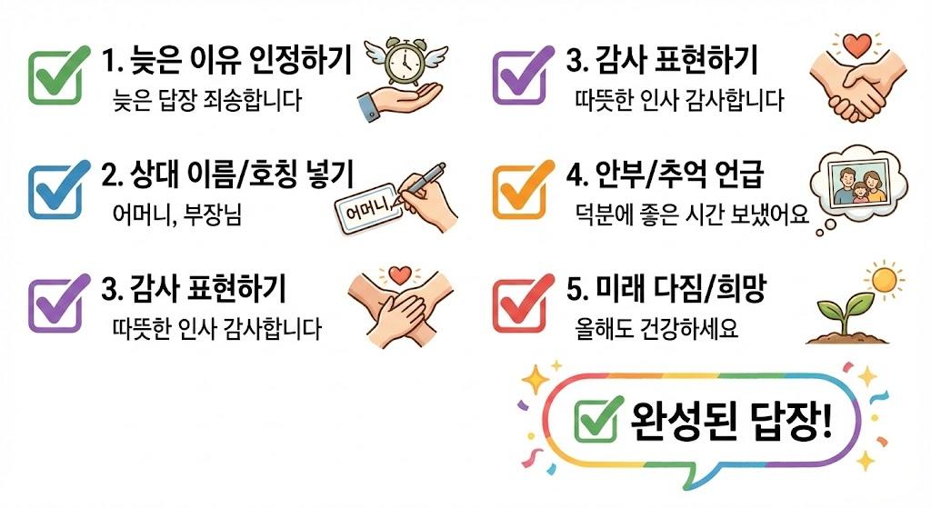 설날 답장 메시지 작성 체크리스트 - 늦은 이유 인정, 호칭 추가, 감사, 안부, 다짐 5단계