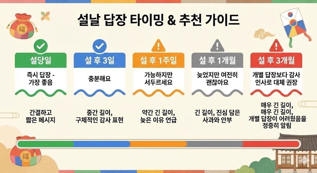 설날 답장 메시지 적절한 시간대 가이드 - 설당일부터 설 후 3개월까지의 타임라인