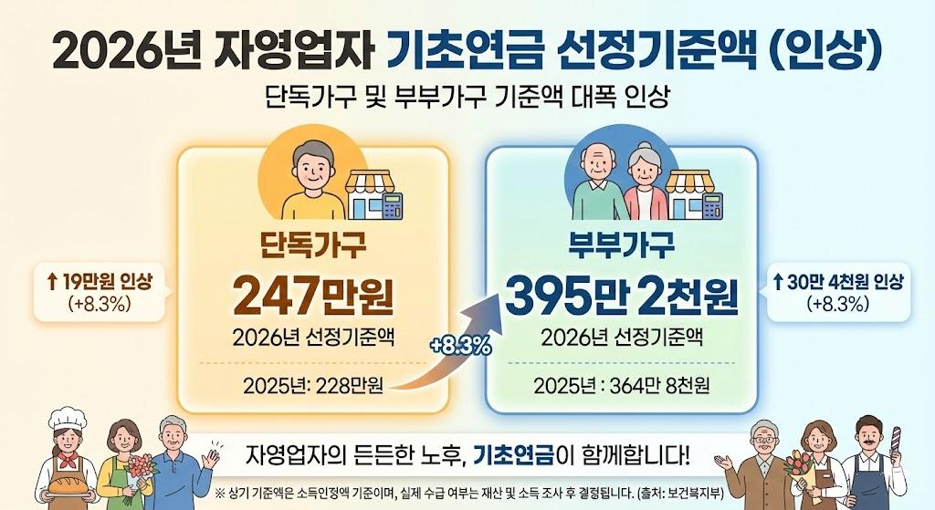 2026년 기초연금 선정기준액 단독가구 부부가구 비교