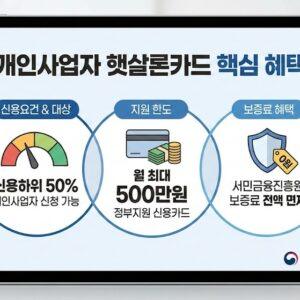개인사업자 햇살론카드는 신용하위 50%도 신청 가능한 월 500만원 한도의 정부지원 신용카드로, 서민금융진흥원이 보증료를 전액 면제해주는 상품입니다