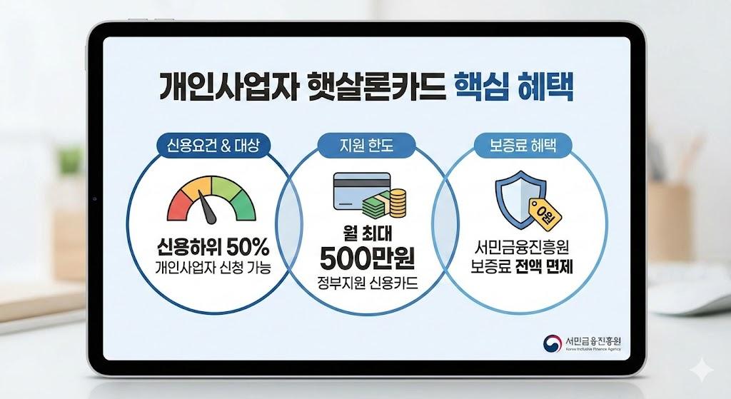 개인사업자 햇살론카드는 신용하위 50%도 신청 가능한 월 500만원 한도의 정부지원 신용카드로, 서민금융진흥원이 보증료를 전액 면제해주는 상품입니다