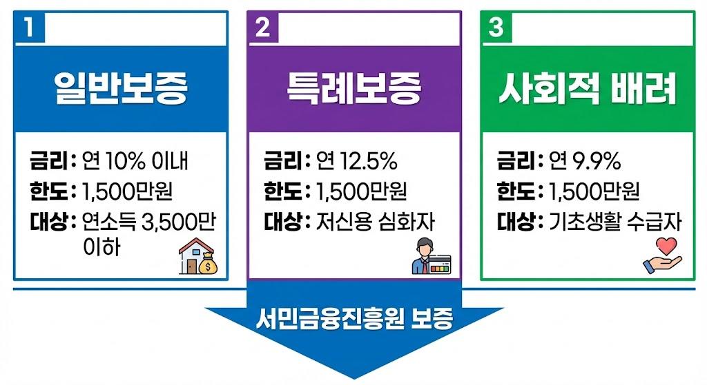 햇살론 2026 개편 - 일반보증 vs 특례보증 vs 사회적배려 비교