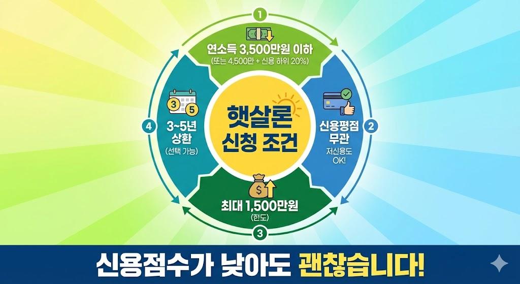 햇살론 신청 조건 및 자격 정보