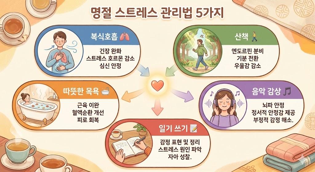 명절 중 즉각적인 스트레스 해소법 5가지 - 복식호흡, 산책, 목욕, 음악, 일기