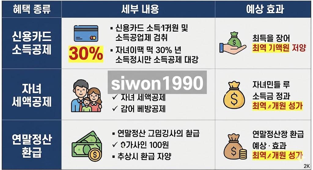 소상공인 세금 혜택 비교표 (신용카드·자녀·환급)