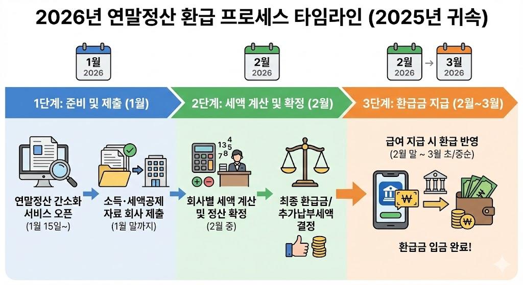 2026년 연말정산 환급금 신청 및 입금 일정 타임라인