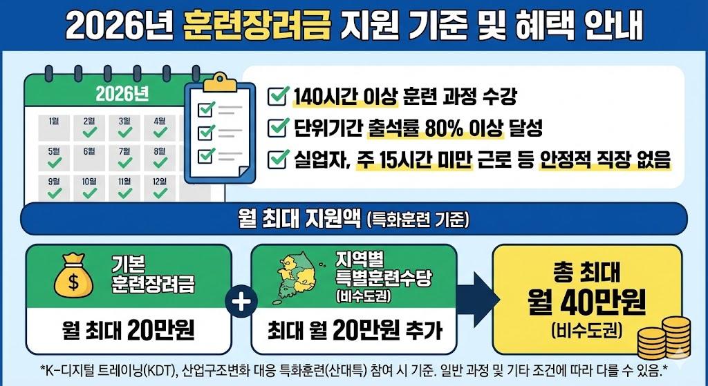 2026년 훈련장려금 지원조건 및 금액