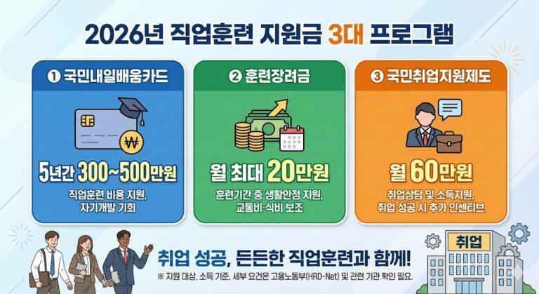 2026년 직업훈련 지원금 3가지 프로그램 비교