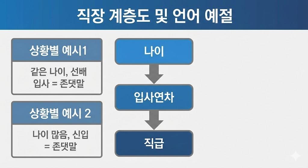 한국 직장 예절 판단 기준 (나이/입사/직급)