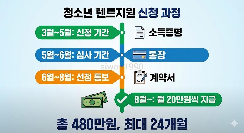 2026년 청년월세지원 신청 타임라인: 3월신청→5월심사→6월선정→8월부터월20만원지급