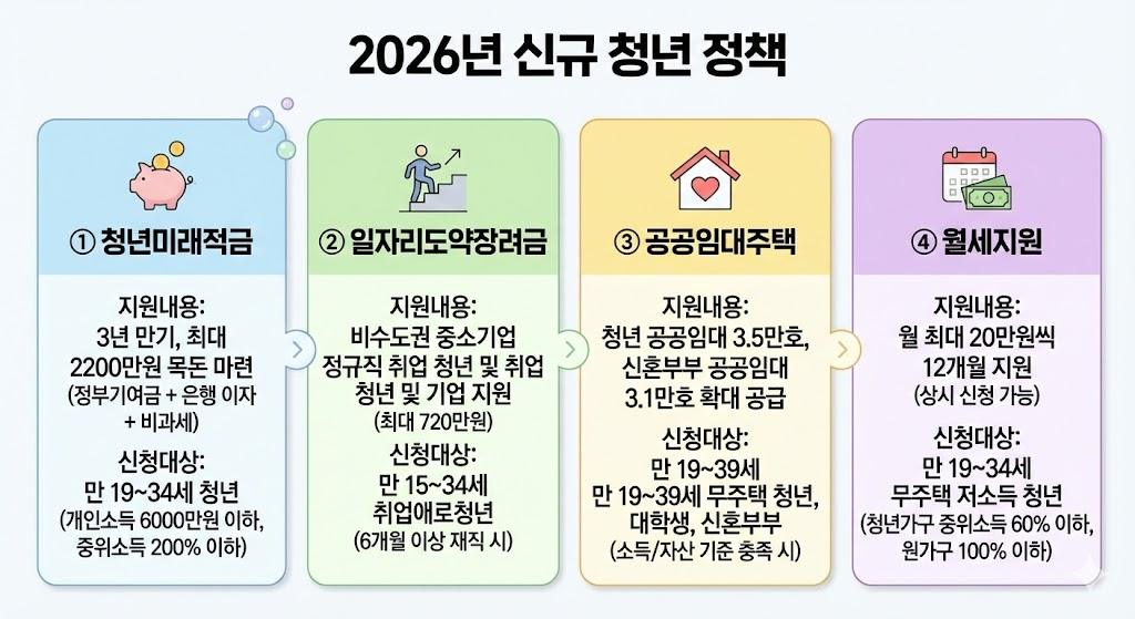 2026년 청년 지원 정책 신규 프로그램 안내