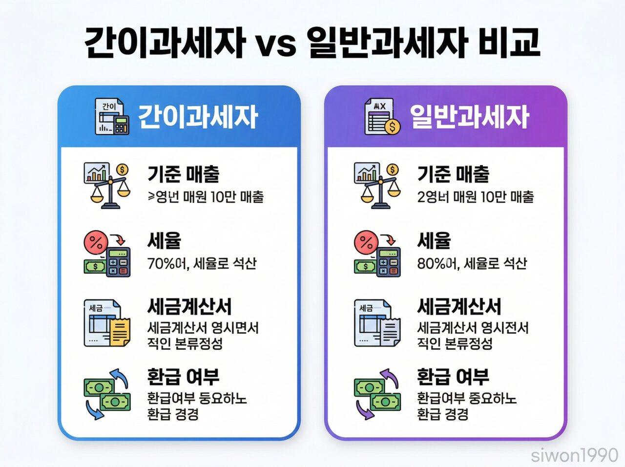 사업자등록 간이과세자 일반과세자 기준 세율 비교 인포그래픽