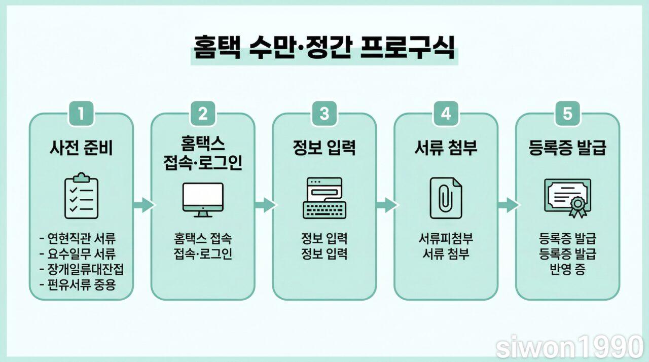 사업자등록 방법 홈택스 온라인 신청 5단계 절차