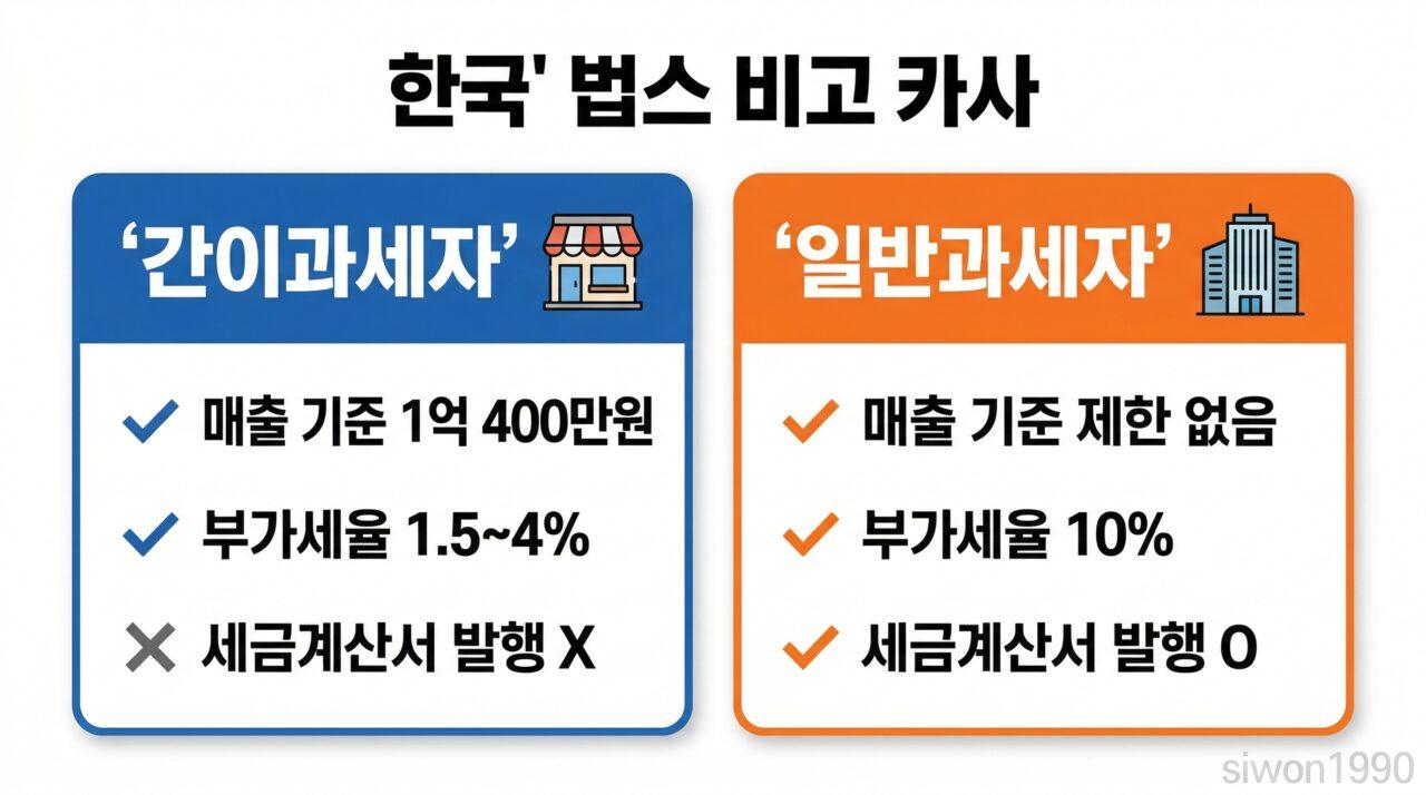 사업자등록 방법 간이과세자 일반과세자 비교표