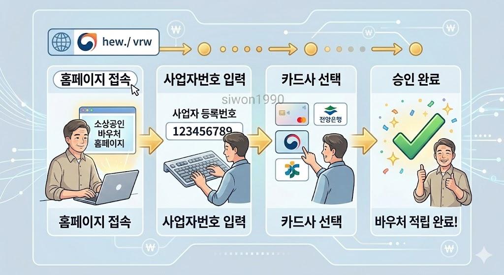 소상공인 경영안정바우처 신청 방법 단계별 절차