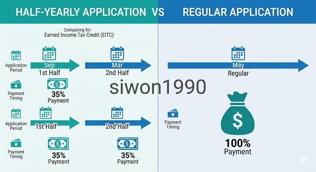 근로장려금 신청 반기 정기 차이 비교표