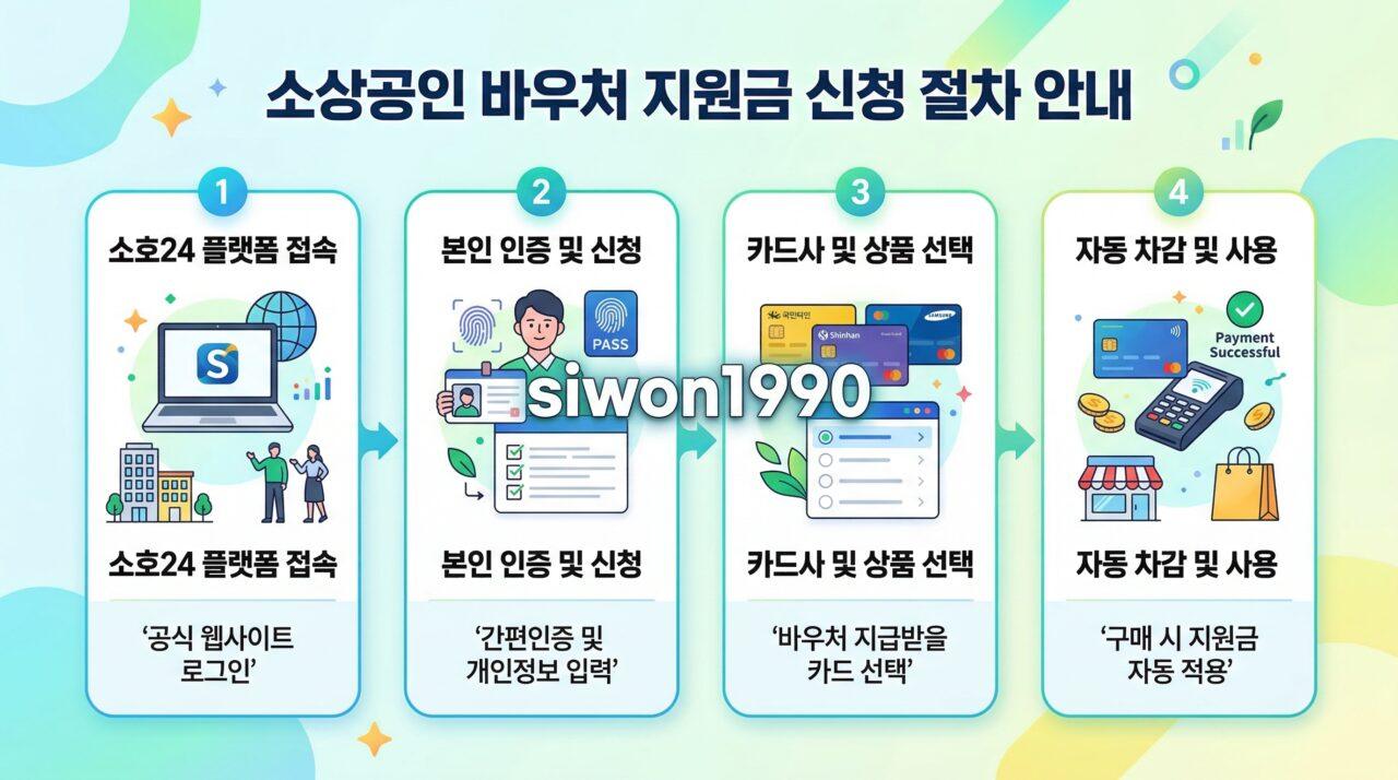 소상공인 전기요금 지원 경영안정바우처 신청 방법 4단계