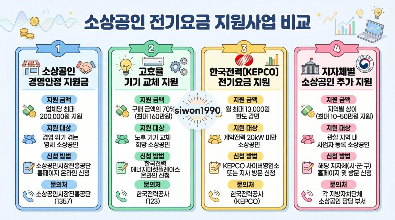 소상공인 전기요금 지원 4가지 프로그램 비교 인포그래픽