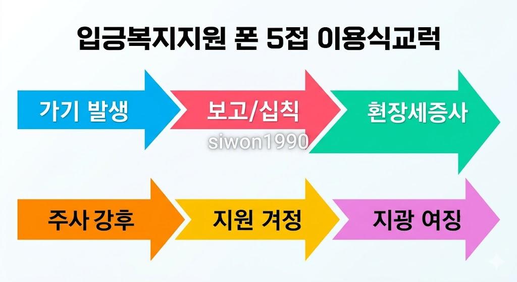 긴급복지지원제도 신청 방법 5단계 절차 안내