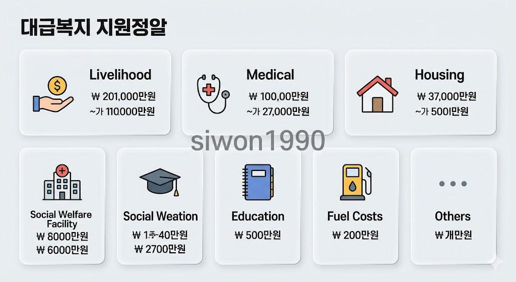 긴급복지지원제도 지원 종류별 금액 비교 인포그래픽