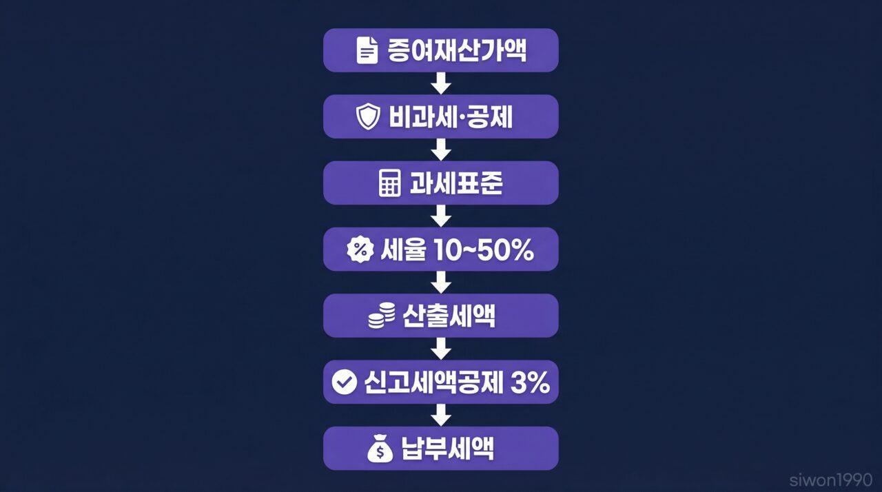 증여세 계산 흐름도 인포그래픽