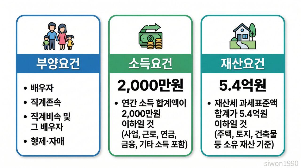 건강보험 피부양자 소득 재산 부양요건 인포그래픽