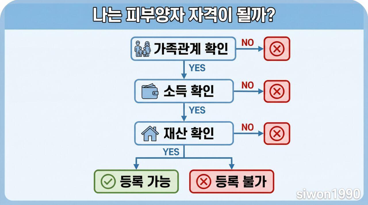 건강보험 피부양자 자격 확인 플로우차트