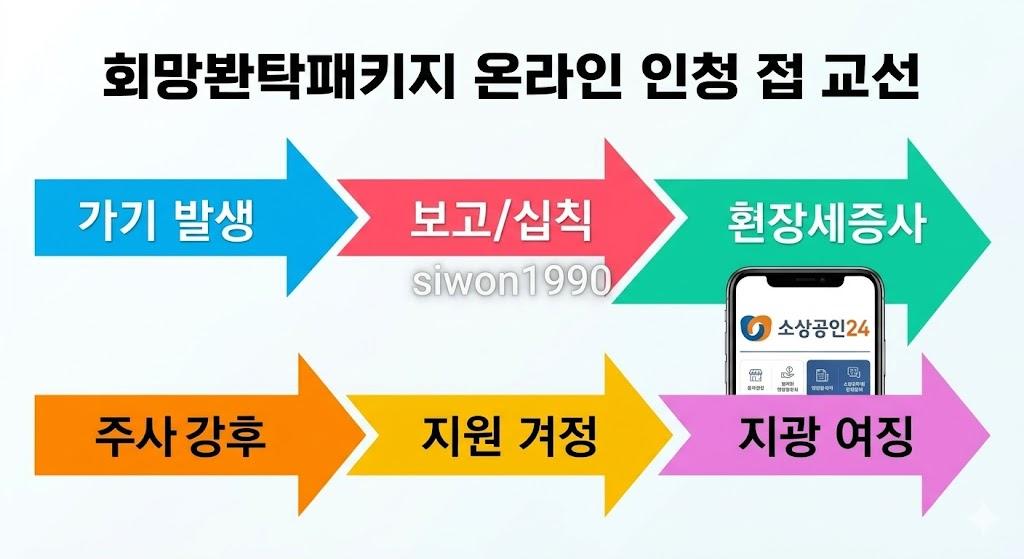 희망리턴패키지 신청 방법 5단계 절차 안내