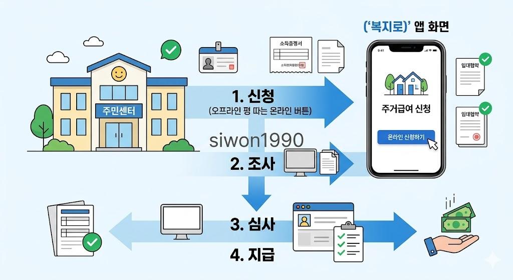 주거급여 신청 방법 온라인 오프라인 절차 안내