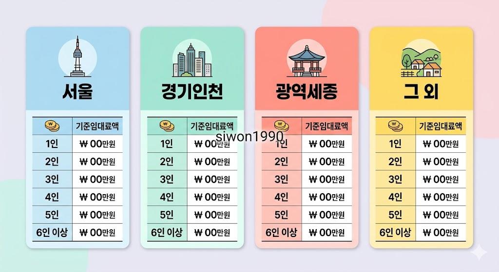 주거급여 신청 지역별 기준임대료 비교표