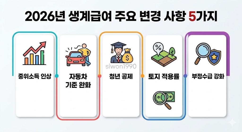 생계급여 2026년 주요 변경 사항 5가지 인포그래픽