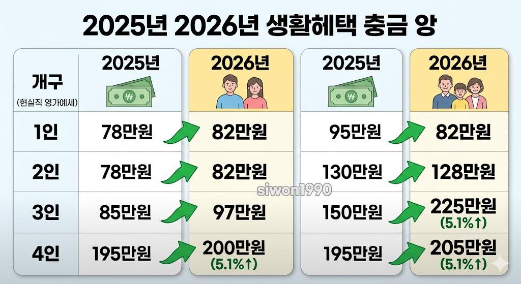 생계급여 2025년 대비 2026년 가구별 인상 금액 비교