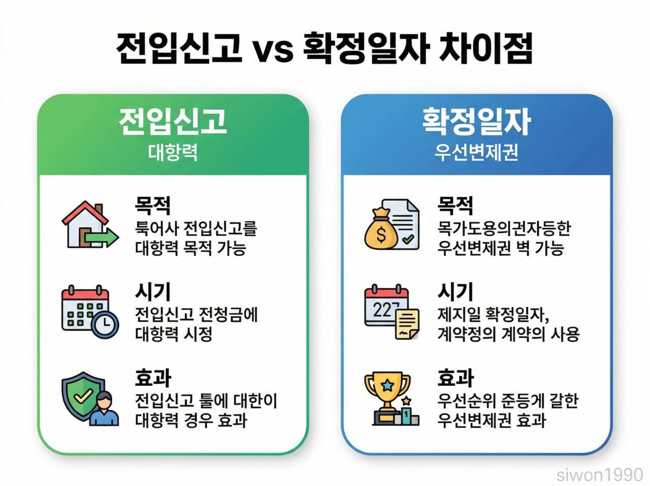 전입신고 확정일자 차이 대항력 우선변제권 비교 인포그래픽