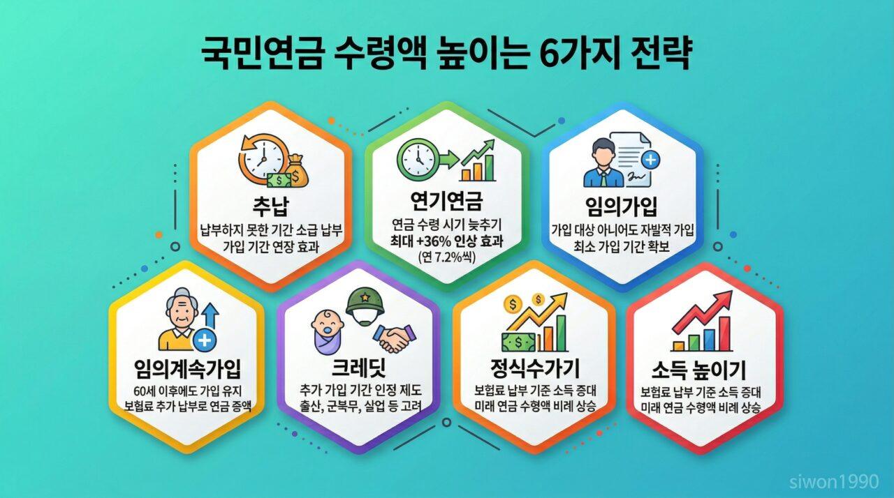 국민연금 수령액 늘리기 6가지 전략 인포그래픽