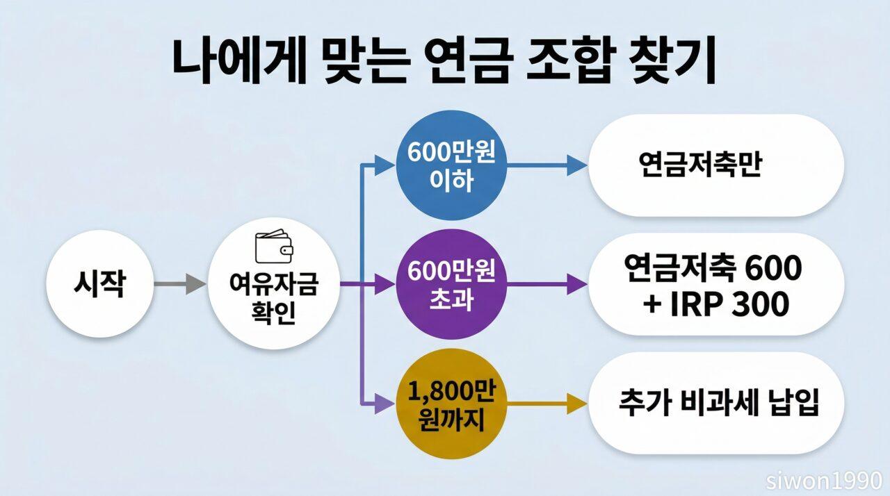 연금저축 IRP 비교 최적 조합 전략 플로우차트 600만원 300만원